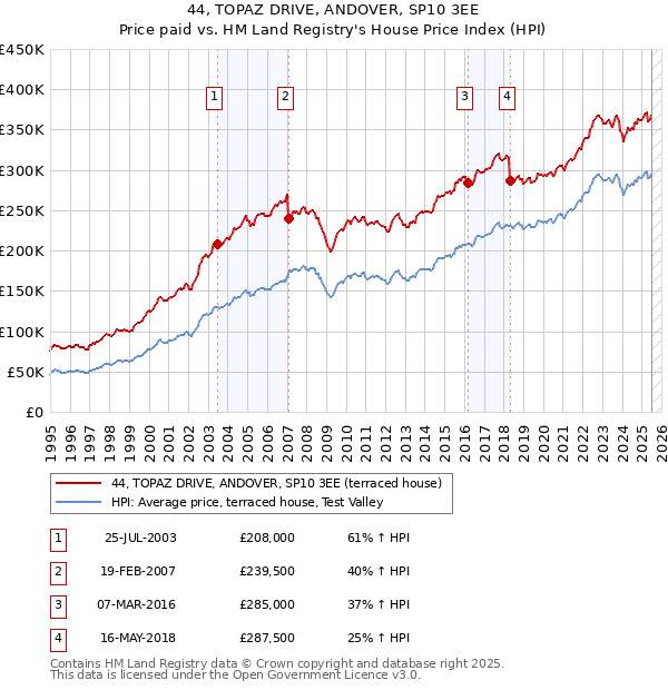 44, TOPAZ DRIVE, ANDOVER, SP10 3EE: Price paid vs HM Land Registry's House Price Index