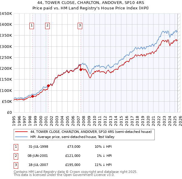 44, TOWER CLOSE, CHARLTON, ANDOVER, SP10 4RS: Price paid vs HM Land Registry's House Price Index