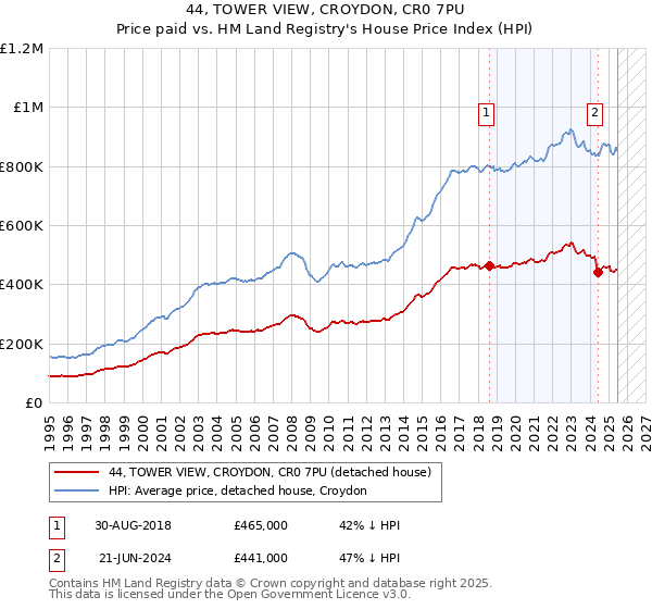 44, TOWER VIEW, CROYDON, CR0 7PU: Price paid vs HM Land Registry's House Price Index