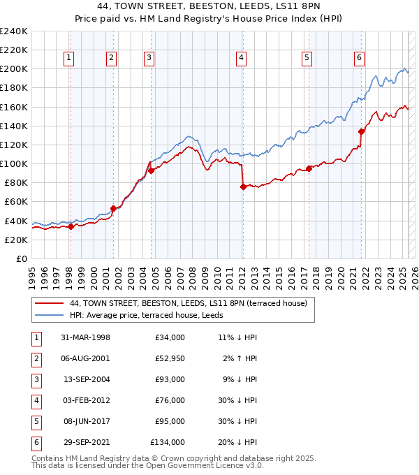 44, TOWN STREET, BEESTON, LEEDS, LS11 8PN: Price paid vs HM Land Registry's House Price Index