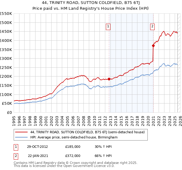 44, TRINITY ROAD, SUTTON COLDFIELD, B75 6TJ: Price paid vs HM Land Registry's House Price Index