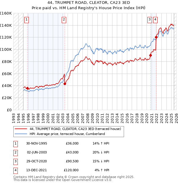 44, TRUMPET ROAD, CLEATOR, CA23 3ED: Price paid vs HM Land Registry's House Price Index