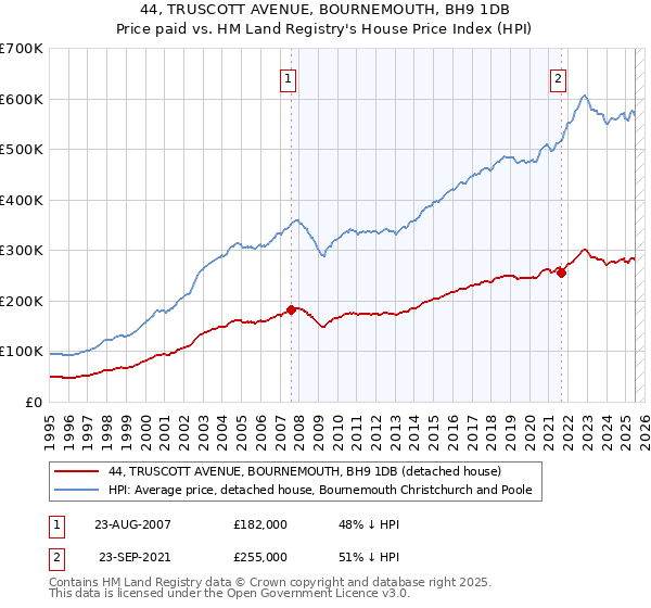 44, TRUSCOTT AVENUE, BOURNEMOUTH, BH9 1DB: Price paid vs HM Land Registry's House Price Index