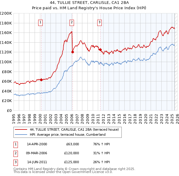 44, TULLIE STREET, CARLISLE, CA1 2BA: Price paid vs HM Land Registry's House Price Index
