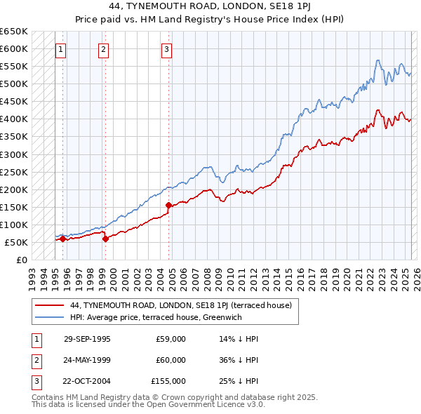 44, TYNEMOUTH ROAD, LONDON, SE18 1PJ: Price paid vs HM Land Registry's House Price Index