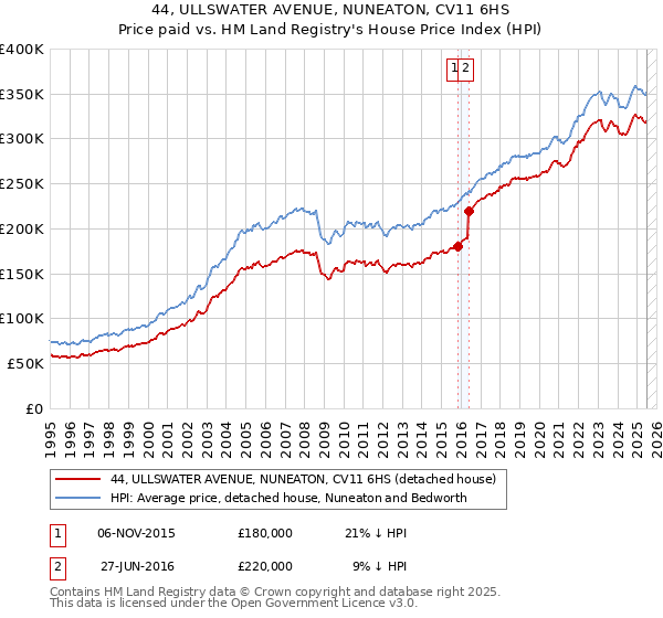 44, ULLSWATER AVENUE, NUNEATON, CV11 6HS: Price paid vs HM Land Registry's House Price Index