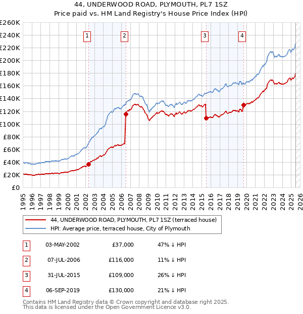 44, UNDERWOOD ROAD, PLYMOUTH, PL7 1SZ: Price paid vs HM Land Registry's House Price Index