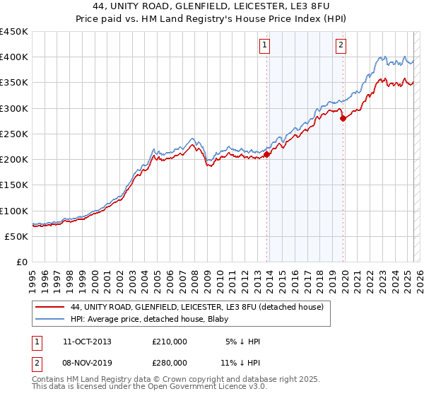 44, UNITY ROAD, GLENFIELD, LEICESTER, LE3 8FU: Price paid vs HM Land Registry's House Price Index