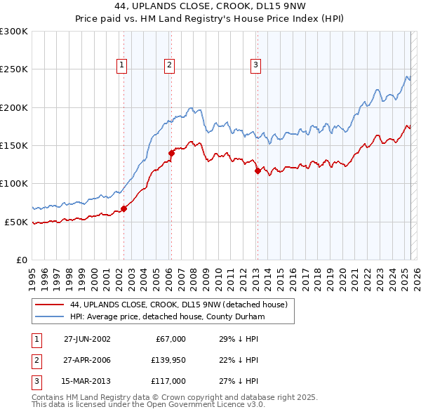 44, UPLANDS CLOSE, CROOK, DL15 9NW: Price paid vs HM Land Registry's House Price Index