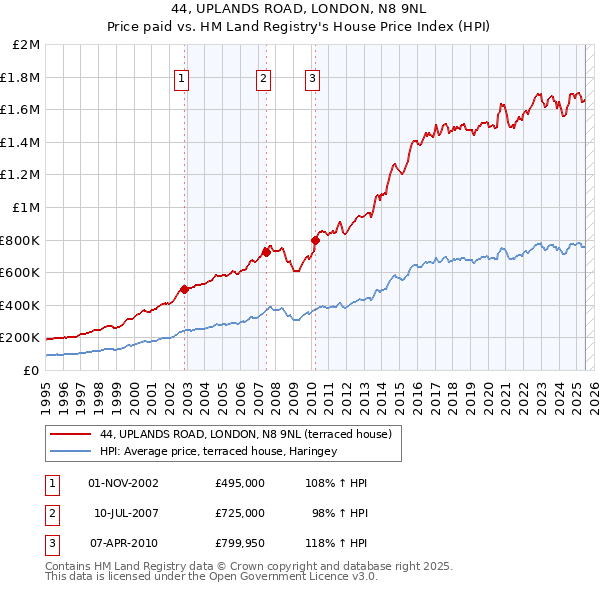 44, UPLANDS ROAD, LONDON, N8 9NL: Price paid vs HM Land Registry's House Price Index