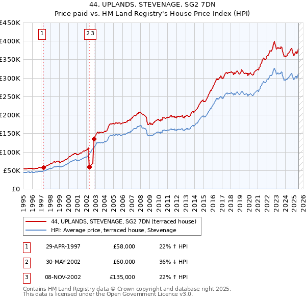 44, UPLANDS, STEVENAGE, SG2 7DN: Price paid vs HM Land Registry's House Price Index