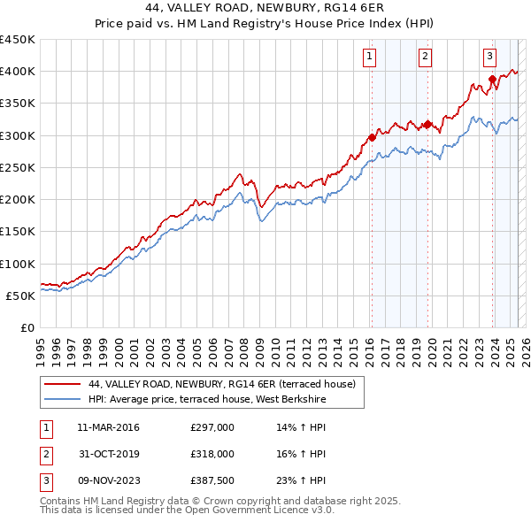 44, VALLEY ROAD, NEWBURY, RG14 6ER: Price paid vs HM Land Registry's House Price Index
