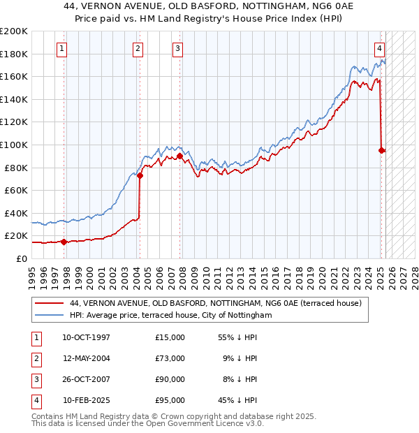 44, VERNON AVENUE, OLD BASFORD, NOTTINGHAM, NG6 0AE: Price paid vs HM Land Registry's House Price Index
