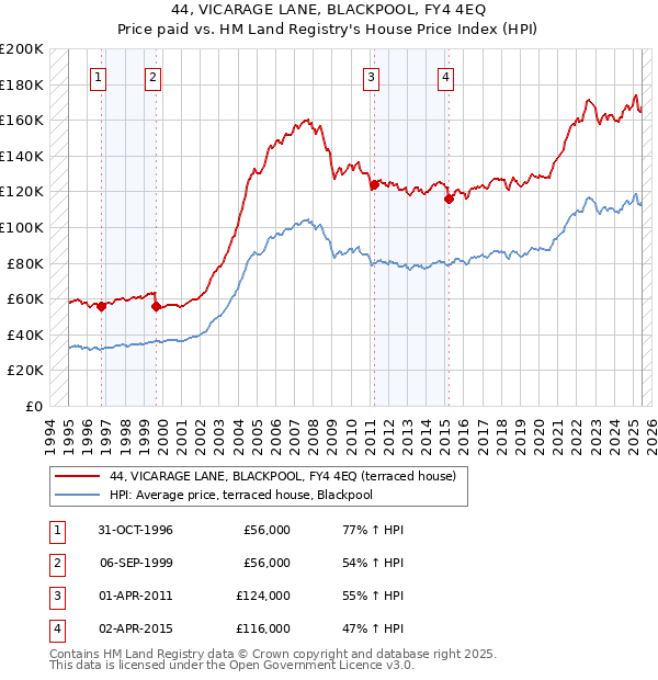 44, VICARAGE LANE, BLACKPOOL, FY4 4EQ: Price paid vs HM Land Registry's House Price Index