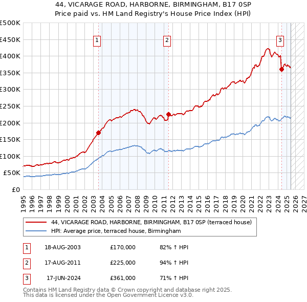 44, VICARAGE ROAD, HARBORNE, BIRMINGHAM, B17 0SP: Price paid vs HM Land Registry's House Price Index