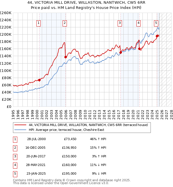 44, VICTORIA MILL DRIVE, WILLASTON, NANTWICH, CW5 6RR: Price paid vs HM Land Registry's House Price Index