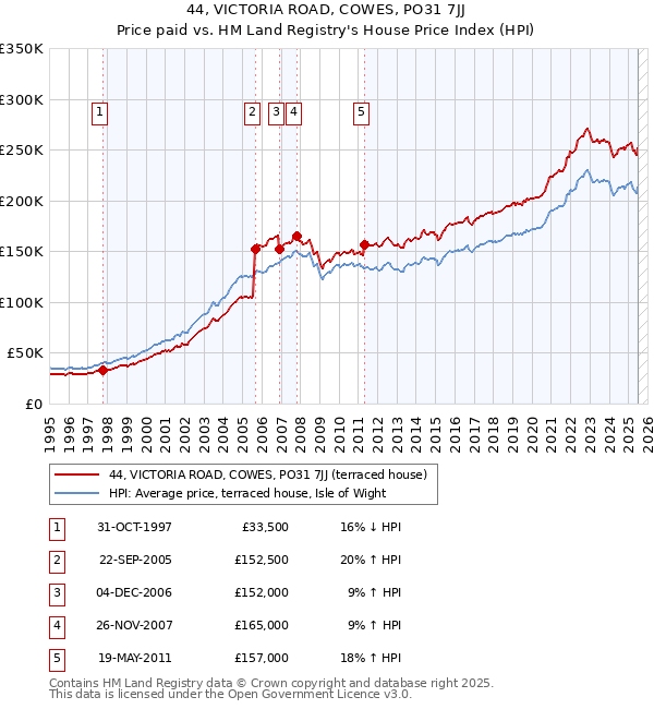 44, VICTORIA ROAD, COWES, PO31 7JJ: Price paid vs HM Land Registry's House Price Index