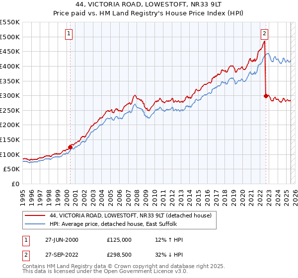 44, VICTORIA ROAD, LOWESTOFT, NR33 9LT: Price paid vs HM Land Registry's House Price Index