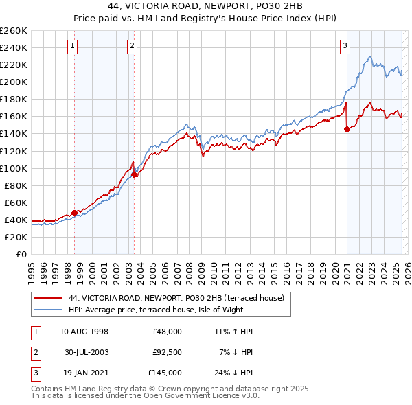 44, VICTORIA ROAD, NEWPORT, PO30 2HB: Price paid vs HM Land Registry's House Price Index