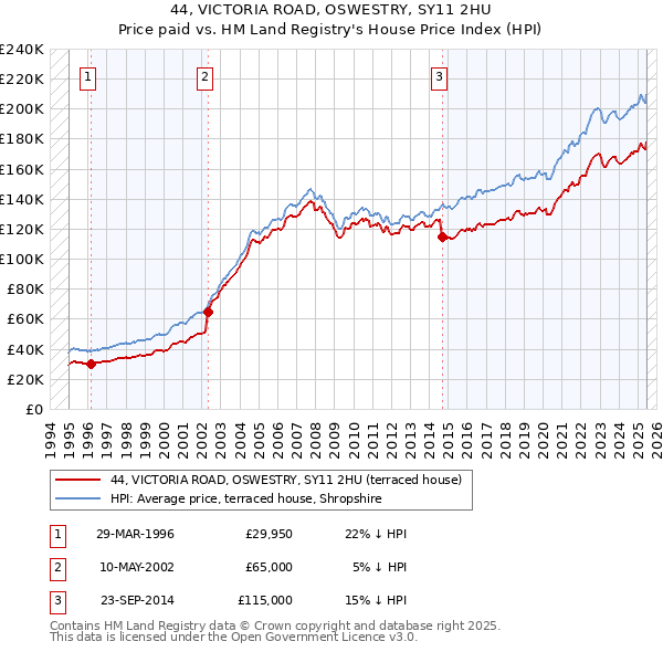 44, VICTORIA ROAD, OSWESTRY, SY11 2HU: Price paid vs HM Land Registry's House Price Index