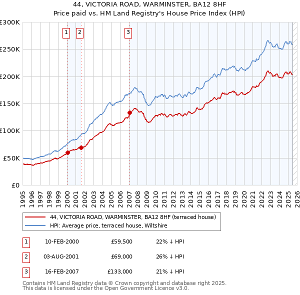 44, VICTORIA ROAD, WARMINSTER, BA12 8HF: Price paid vs HM Land Registry's House Price Index