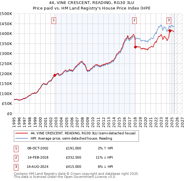 44, VINE CRESCENT, READING, RG30 3LU: Price paid vs HM Land Registry's House Price Index