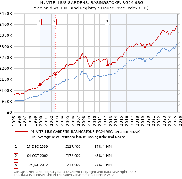 44, VITELLIUS GARDENS, BASINGSTOKE, RG24 9SG: Price paid vs HM Land Registry's House Price Index