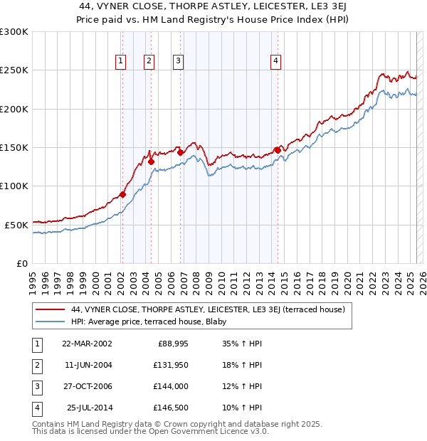 44, VYNER CLOSE, THORPE ASTLEY, LEICESTER, LE3 3EJ: Price paid vs HM Land Registry's House Price Index