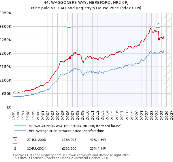 44, WAGGONERS WAY, HEREFORD, HR2 6RJ: Price paid vs HM Land Registry's House Price Index