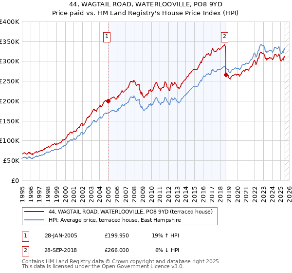 44, WAGTAIL ROAD, WATERLOOVILLE, PO8 9YD: Price paid vs HM Land Registry's House Price Index