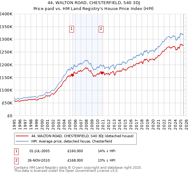 44, WALTON ROAD, CHESTERFIELD, S40 3DJ: Price paid vs HM Land Registry's House Price Index