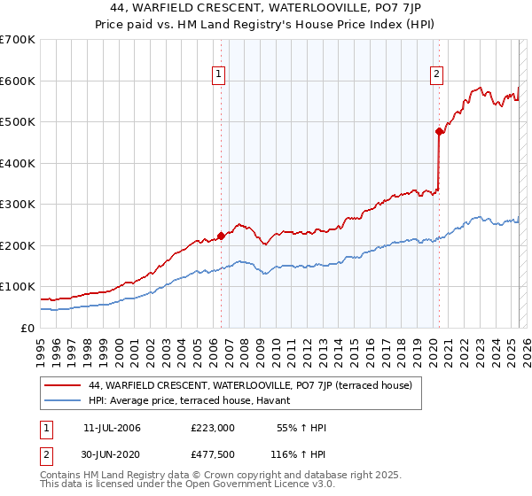44, WARFIELD CRESCENT, WATERLOOVILLE, PO7 7JP: Price paid vs HM Land Registry's House Price Index