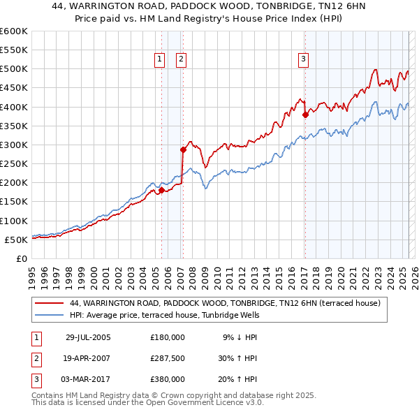 44, WARRINGTON ROAD, PADDOCK WOOD, TONBRIDGE, TN12 6HN: Price paid vs HM Land Registry's House Price Index