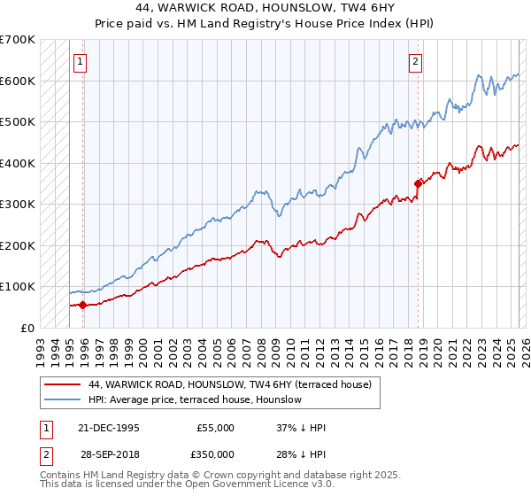 44, WARWICK ROAD, HOUNSLOW, TW4 6HY: Price paid vs HM Land Registry's House Price Index