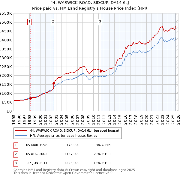 44, WARWICK ROAD, SIDCUP, DA14 6LJ: Price paid vs HM Land Registry's House Price Index