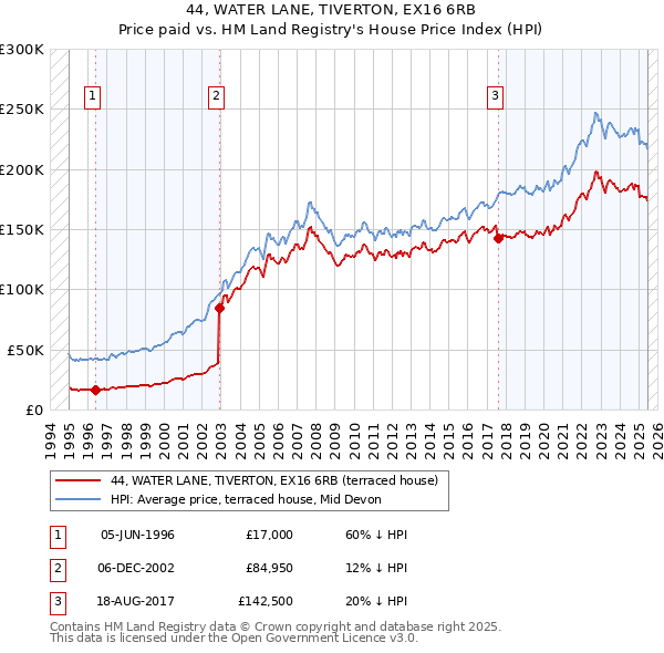 44, WATER LANE, TIVERTON, EX16 6RB: Price paid vs HM Land Registry's House Price Index