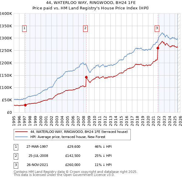 44, WATERLOO WAY, RINGWOOD, BH24 1FE: Price paid vs HM Land Registry's House Price Index