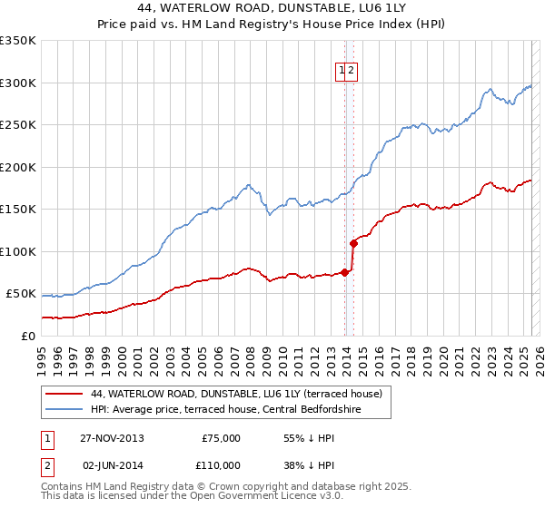 44, WATERLOW ROAD, DUNSTABLE, LU6 1LY: Price paid vs HM Land Registry's House Price Index