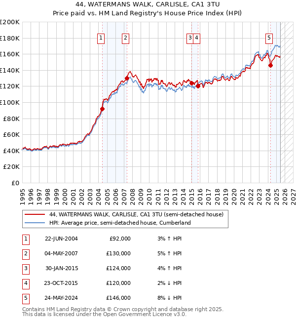 44, WATERMANS WALK, CARLISLE, CA1 3TU: Price paid vs HM Land Registry's House Price Index