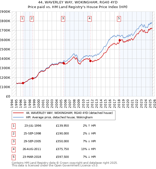 44, WAVERLEY WAY, WOKINGHAM, RG40 4YD: Price paid vs HM Land Registry's House Price Index