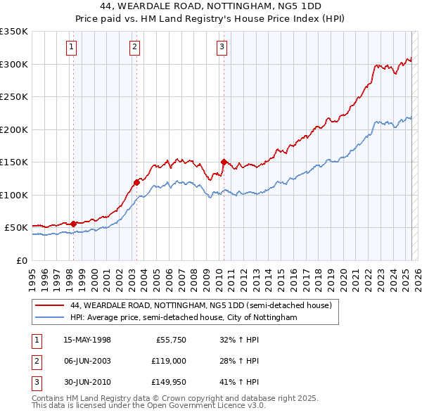 44, WEARDALE ROAD, NOTTINGHAM, NG5 1DD: Price paid vs HM Land Registry's House Price Index