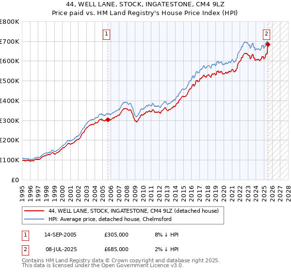 44, WELL LANE, STOCK, INGATESTONE, CM4 9LZ: Price paid vs HM Land Registry's House Price Index