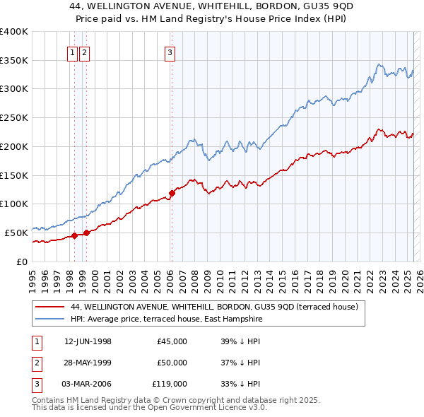 44, WELLINGTON AVENUE, WHITEHILL, BORDON, GU35 9QD: Price paid vs HM Land Registry's House Price Index