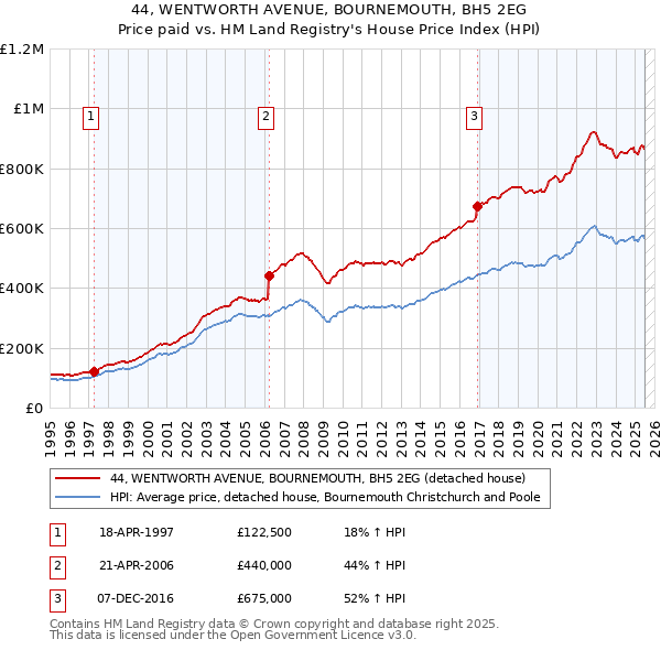 44, WENTWORTH AVENUE, BOURNEMOUTH, BH5 2EG: Price paid vs HM Land Registry's House Price Index
