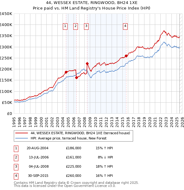 44, WESSEX ESTATE, RINGWOOD, BH24 1XE: Price paid vs HM Land Registry's House Price Index