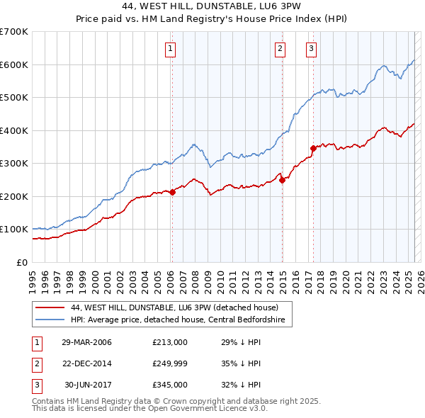 44, WEST HILL, DUNSTABLE, LU6 3PW: Price paid vs HM Land Registry's House Price Index