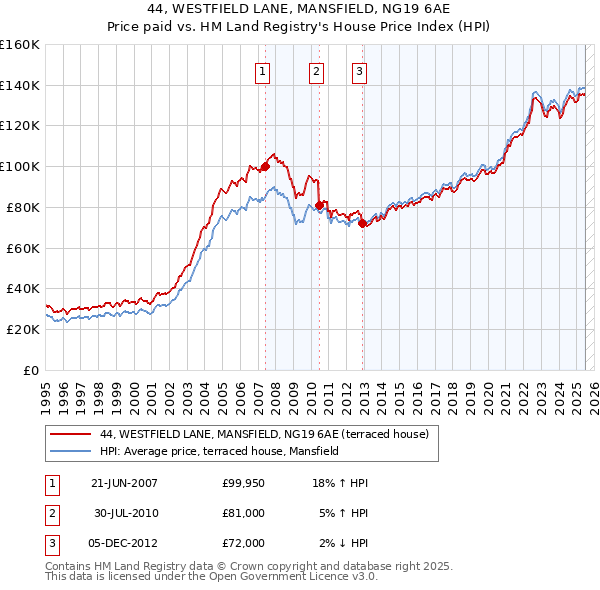 44, WESTFIELD LANE, MANSFIELD, NG19 6AE: Price paid vs HM Land Registry's House Price Index