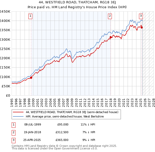 44, WESTFIELD ROAD, THATCHAM, RG18 3EJ: Price paid vs HM Land Registry's House Price Index