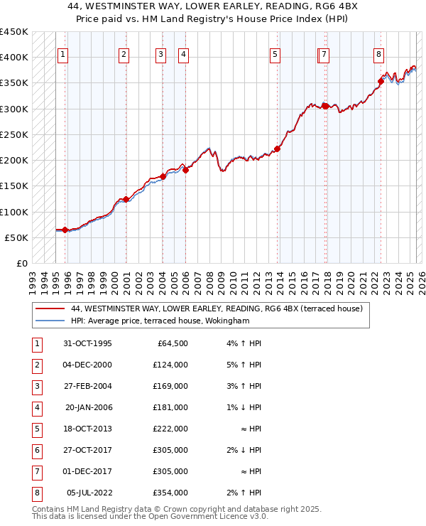 44, WESTMINSTER WAY, LOWER EARLEY, READING, RG6 4BX: Price paid vs HM Land Registry's House Price Index