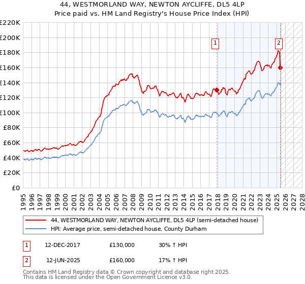 44, WESTMORLAND WAY, NEWTON AYCLIFFE, DL5 4LP: Price paid vs HM Land Registry's House Price Index